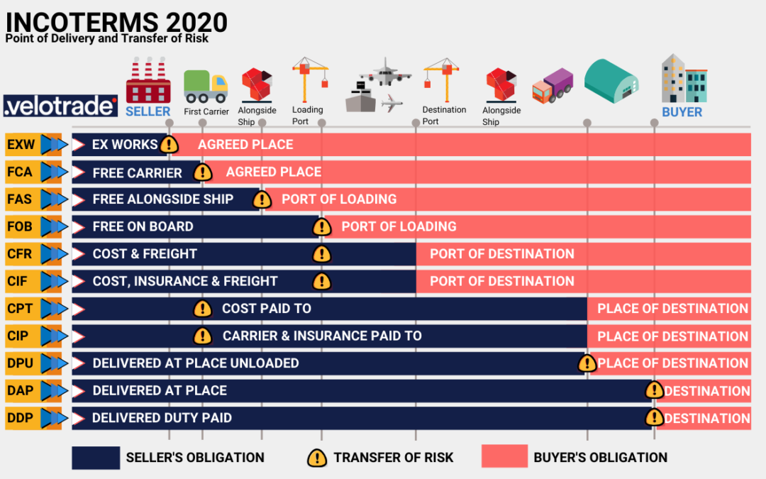 incoterms-2020-risk-transfer.png